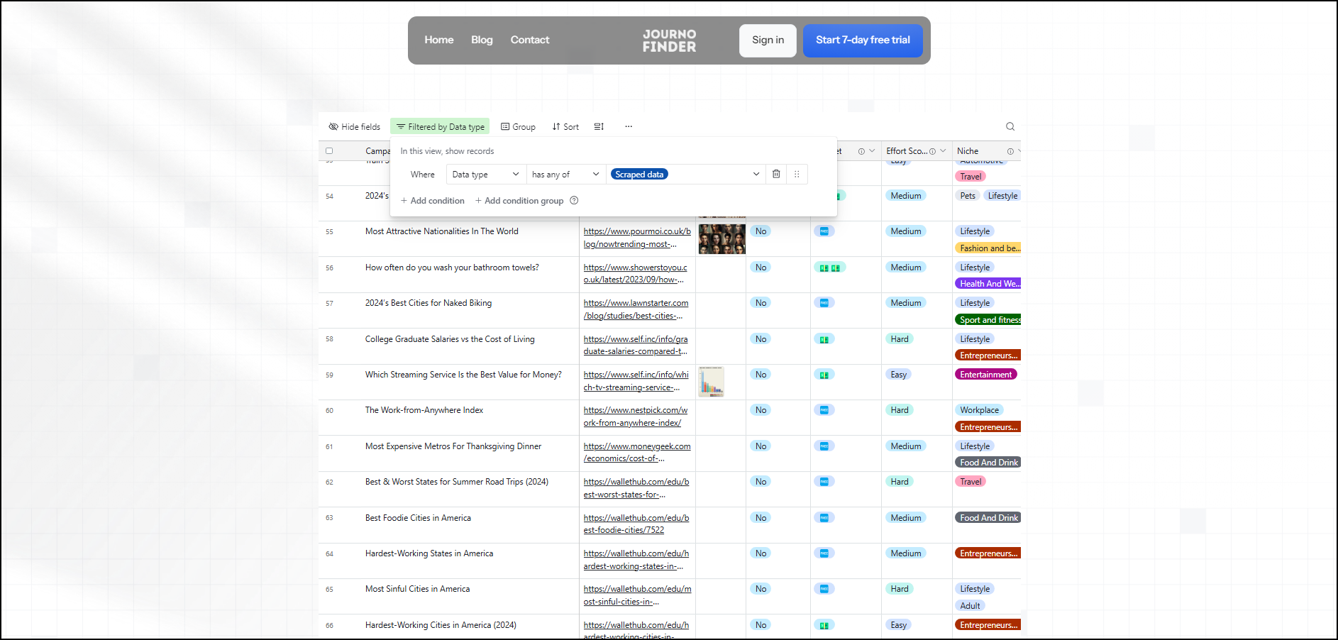 A screenshot of the Journo Finder website. The top of the screen shows the Journo Finder logo, along with navigation links for Home, Blog, and Contact, as well as buttons for Sign In and Start 7-day free trial.  Below this is a table listing articles or research topics.  The table has columns labeled Campana, Where, Data type, Scraped data, Tron, Medium, and Rashion and bo.  Some of the rows include titles like 'Most Active Rationalties in The Work', 'How often do you wash your bathroom towels', and '2024s Best Cities for Naked Singing'.  Each row also contains links and data in the other columns. The website design is simple and uses a light color scheme.