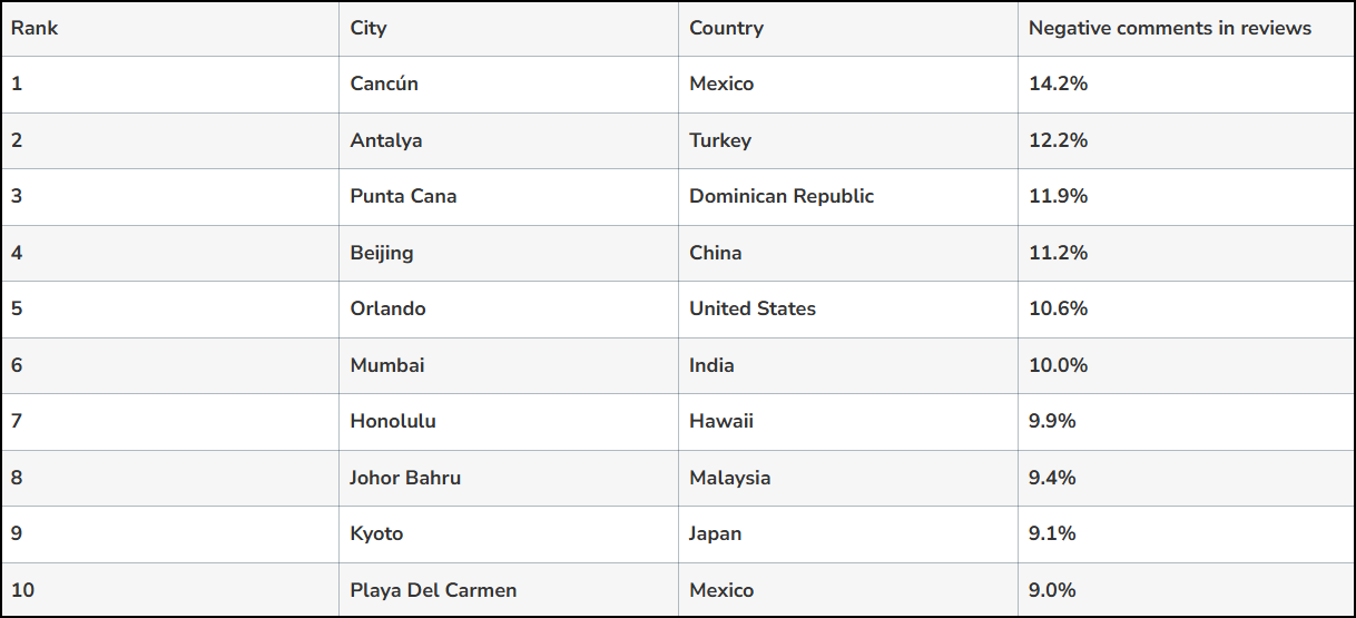 A table displaying the top 10 cities with the highest percentage of negative comments in reviews. The table has four columns: Rank, City, Country, and Negative comments in reviews. The top-ranked city is Cancún, Mexico, with 14.2% negative comments, followed by Antalya, Turkey (12.2%), and Punta Cana, Dominican Republic (11.9%). Other cities in the list include Beijing, Orlando, Mumbai, Honolulu, Johor Bahru, Kyoto, and Playa Del Carmen, with negative comment percentages ranging from 11.2% to 9.0%.