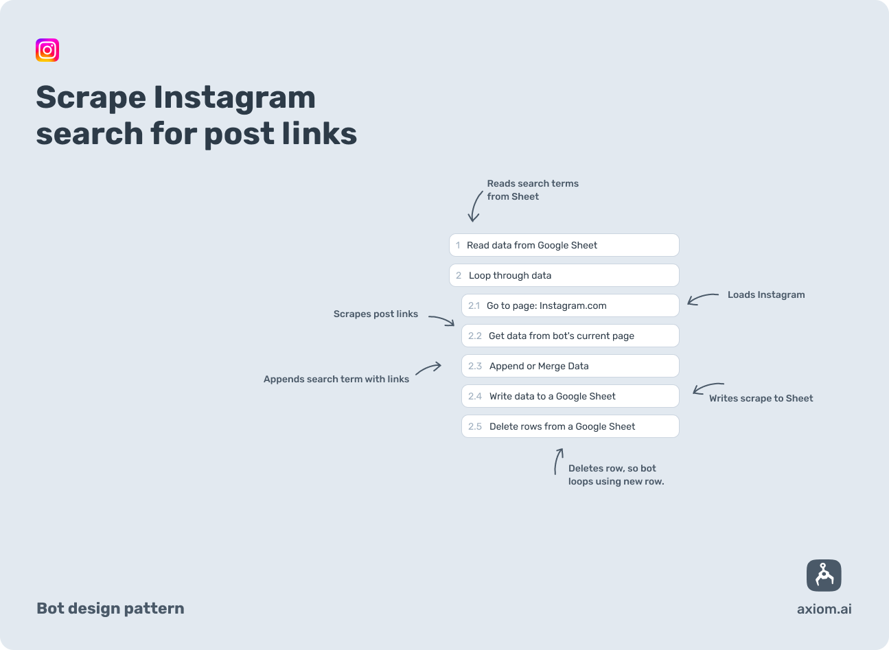 axiom.ai design pattern for scraping search bot